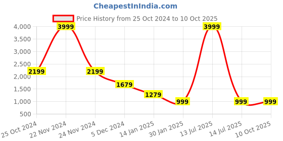 myntra.com CHKOKKO Checked Spread Collar Single Breasted Shacket Coats chkokko Price History Graph from 25 Oct 2024 to 9 Oct 2025
