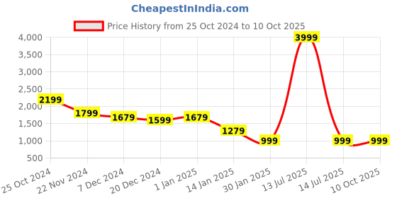 myntra.com CHKOKKO Checked Spread Collar Single Breasted Shacket Coats chkokko Price History Graph from 25 Oct 2024 to 10 Oct 2025