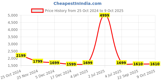myntra.com CHKOKKO Checked Woolen Shacket chkokko Price History Graph from 25 Oct 2024 to 8 Oct 2025