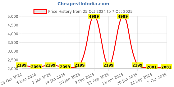 myntra.com CHKOKKO Checked Woolen Shacket chkokko Price History Graph from 25 Oct 2024 to 7 Oct 2025