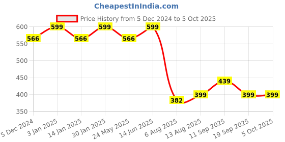 myntra.com CHKOKKO Colourblocked Drop-Shoulder Sleeves Regular Fit T-shirt chkokko Price History Graph from 5 Dec 2024 to 4 Oct 2025