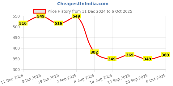 myntra.com CHKOKKO Colourblocked Drop-Shoulder Sleeves Regular T-shirt chkokko Price History Graph from 11 Dec 2024 to 6 Oct 2025
