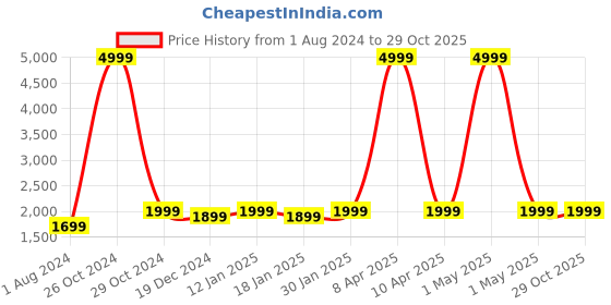 myntra.com CHKOKKO Colourblocked Hooded Windcheater Crop Sporty Jacket chkokko Price History Graph from 1 Aug 2024 to 28 Oct 2025