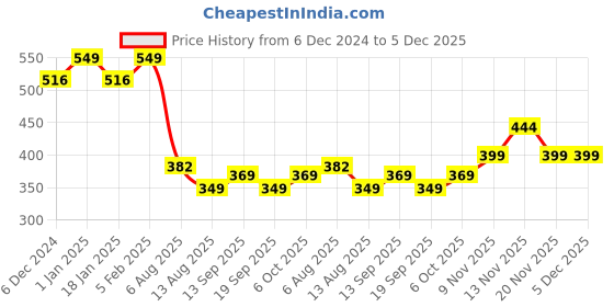 myntra.com CHKOKKO Colourblocked Round Neck Raglan Sleeves Regular Fit T-shirt chkokko Price History Graph from 6 Dec 2024 to 5 Dec 2025