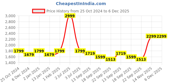 myntra.com CHKOKKO Colourblocked Woollen Lightweight Outdoor Varsity Jacket chkokko Price History Graph from 25 Oct 2024 to 5 Dec 2025