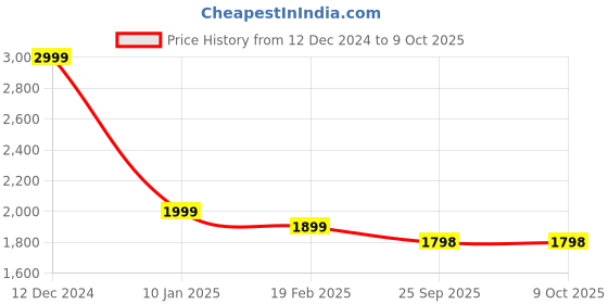 myntra.com CHKOKKO Double-Breasted Notched Lapel Woolen Stylish Overcoat chkokko Price History Graph from 12 Dec 2024 to 8 Oct 2025
