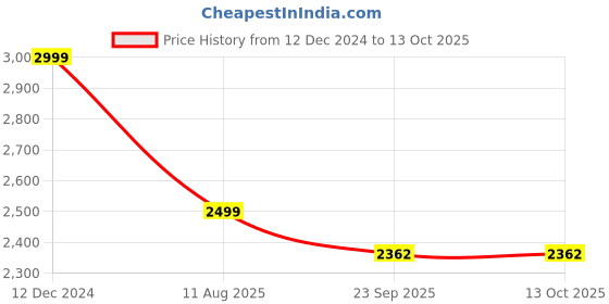 myntra.com CHKOKKO Double-Breasted Notched Lapel Woolen Stylish Overcoat chkokko Price History Graph from 12 Dec 2024 to 12 Oct 2025