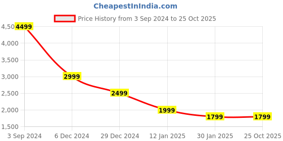 myntra.com CHKOKKO Double Breasted Trench Coat chkokko Price History Graph from 3 Sep 2024 to 25 Oct 2025