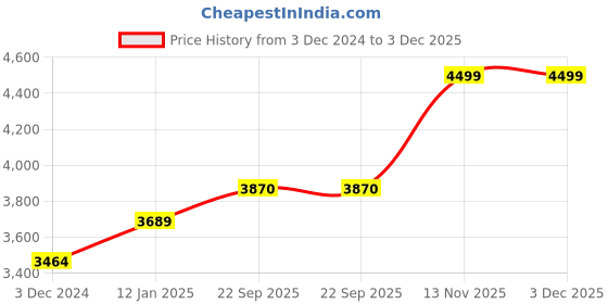 myntra.com CHKOKKO Double-Breasted Woollen Longline Overcoat chkokko Price History Graph from 3 Dec 2024 to 2 Dec 2025