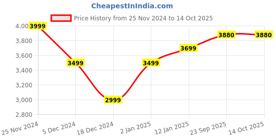 myntra.com CHKOKKO Double Breasted Woollen Overcoat chkokko Price History Graph from 25 Nov 2024 to 14 Oct 2025