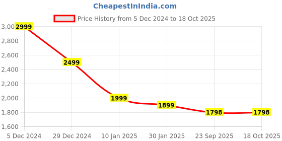 myntra.com CHKOKKO Double Breasted Woollen Overcoat chkokko Price History Graph from 5 Dec 2024 to 17 Oct 2025