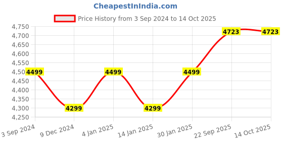 myntra.com CHKOKKO Double-Breasted Woollen Overcoat chkokko Price History Graph from 3 Sep 2024 to 14 Oct 2025