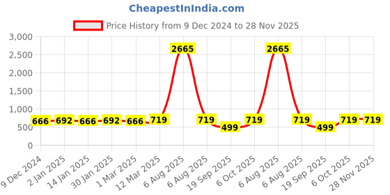 myntra.com CHKOKKO Double Layered Running Sports Shorts chkokko Price History Graph from 9 Dec 2024 to 28 Nov 2025