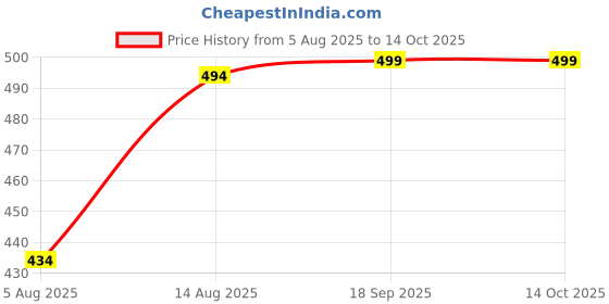 myntra.com CHKOKKO Full Coverage High Support Super Support Dry Fit Workout Bra chkokko Price History Graph from 5 Aug 2025 to 12 Oct 2025