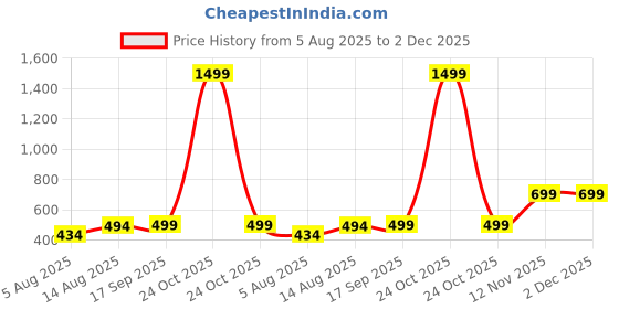 myntra.com CHKOKKO Full Coverage Lightly Padded Dry Fit Workout Bra with All Day Comfort chkokko Price History Graph from 5 Aug 2025 to 2 Dec 2025