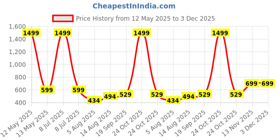 myntra.com CHKOKKO Full Coverage Lightly Padded Dry Fit Workout Bra with All Day Comfort chkokko Price History Graph from 12 May 2025 to 3 Dec 2025
