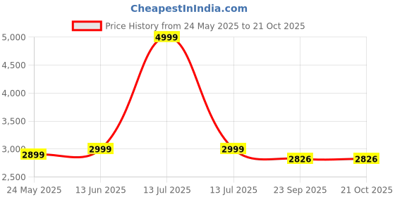 myntra.com CHKOKKO Girls Woollen Longline Overcoat chkokko Price History Graph from 24 May 2025 to 21 Oct 2025