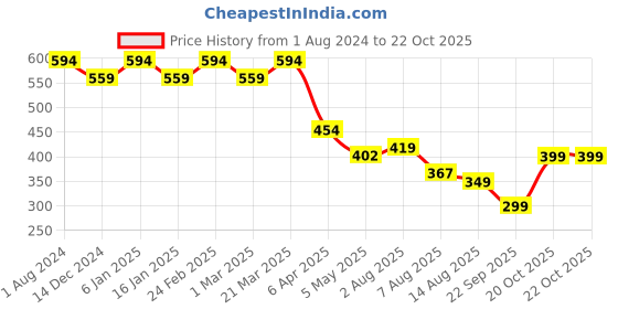 myntra.com CHKOKKO Graphic Print Round Neck Short Sleeves Cotton Oversized T-shirt chkokko Price History Graph from 1 Aug 2024 to 22 Oct 2025