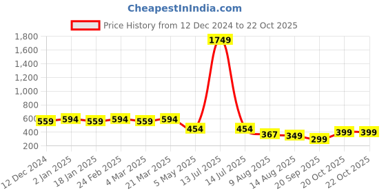 myntra.com CHKOKKO Graphic Printed Cotton Round Neck Oversized T-shirt chkokko Price History Graph from 12 Dec 2024 to 22 Oct 2025