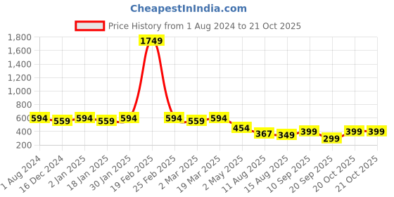myntra.com CHKOKKO Graphic Printed Cotton Round Neck Oversized T-shirt chkokko Price History Graph from 1 Aug 2024 to 20 Oct 2025