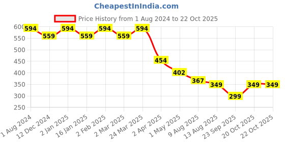 myntra.com CHKOKKO Graphic Printed Cotton Round Neck Short Sleeves Oversized Applique Casual T-shirt chkokko Price History Graph from 1 Aug 2024 to 22 Oct 2025