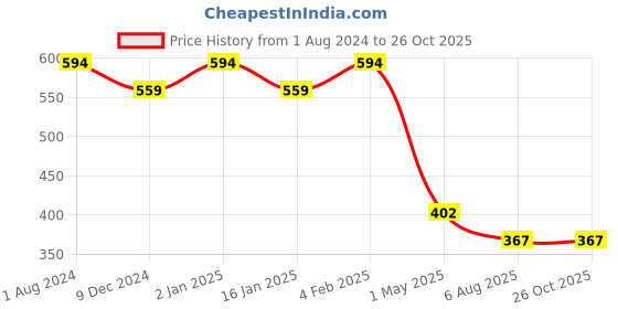 myntra.com CHKOKKO Graphic Printed Cotton Round Neck Short Sleeves  Oversized Casual T-shirt chkokko Price History Graph from 1 Aug 2024 to 26 Oct 2025