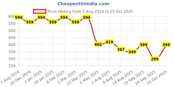myntra.com CHKOKKO Graphic Printed Cotton Short Sleeves Applique Oversized Casual T-shirt chkokko Price History Graph from 1 Aug 2024 to 25 Oct 2025