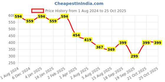 myntra.com CHKOKKO Graphic Printed Drop-Shoulder Sleeves Cotton Oversized T-shirt chkokko Price History Graph from 1 Aug 2024 to 21 Oct 2025