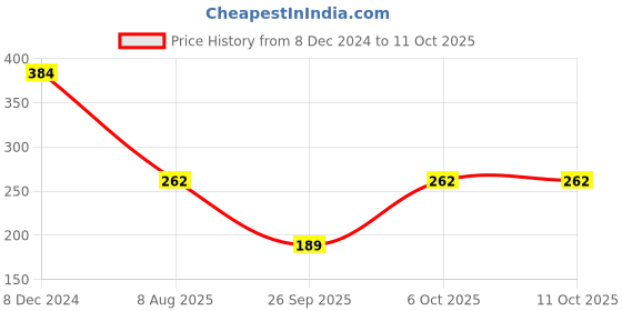myntra.com CHKOKKO Graphic Printed Fitted Crop Top chkokko Price History Graph from 8 Dec 2024 to 11 Oct 2025