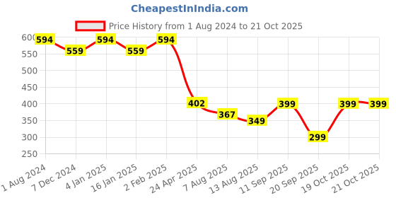 myntra.com CHKOKKO Graphic Printed Oversized Cotton T-shirt chkokko Price History Graph from 1 Aug 2024 to 19 Oct 2025