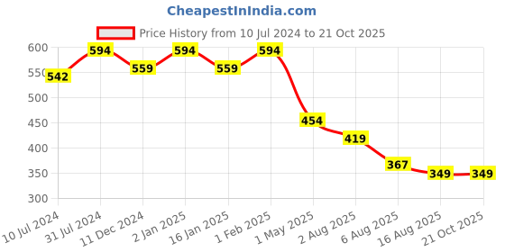 myntra.com CHKOKKO Graphic Printed Round Neck Drop-Shoulder Sleeves Oversized T-shirt chkokko Price History Graph from 10 Jul 2024 to 20 Oct 2025