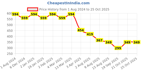 myntra.com CHKOKKO Graphic Printed Round Neck Drop-Shoulder Sleeves Oversized T-shirt chkokko Price History Graph from 1 Aug 2024 to 21 Oct 2025