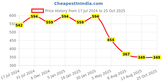 myntra.com CHKOKKO Graphic Printed Round Neck Oversized Cotton Casual T-shirt chkokko Price History Graph from 17 Jul 2024 to 25 Oct 2025