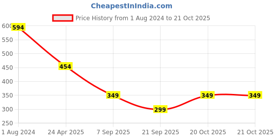 myntra.com CHKOKKO Graphic Printed Round Neck Oversized Cotton Casual T-shirt chkokko Price History Graph from 1 Aug 2024 to 20 Oct 2025