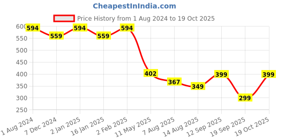 myntra.com CHKOKKO Graphic Printed Round Neck T-shirt chkokko Price History Graph from 1 Aug 2024 to 19 Oct 2025