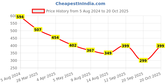 myntra.com CHKOKKO  Graphic Printed Short Sleeves Round Neck Oversized Cotton T-shirt chkokko Price History Graph from 5 Aug 2024 to 20 Oct 2025