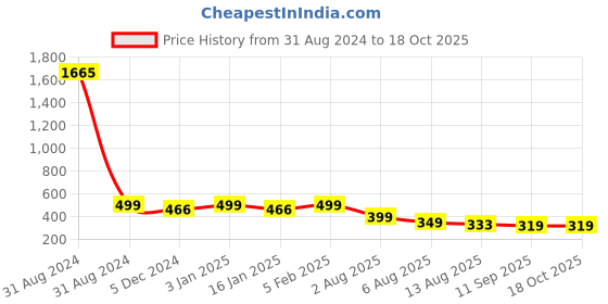 myntra.com CHKOKKO Hooded Raw Edge Sleeveless Regular Fit T-shirt chkokko Price History Graph from 31 Aug 2024 to 18 Oct 2025
