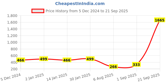 myntra.com CHKOKKO Hooded Sleeveless T-shirt chkokko Price History Graph from 5 Dec 2024 to 21 Sep 2025