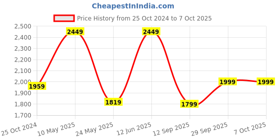 myntra.com CHKOKKO Jacket And Track Pant Set chkokko Price History Graph from 25 Oct 2024 to 6 Oct 2025