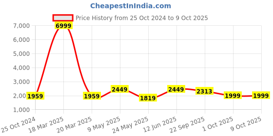 myntra.com CHKOKKO Jacket And Track Pant Set chkokko Price History Graph from 25 Oct 2024 to 8 Oct 2025