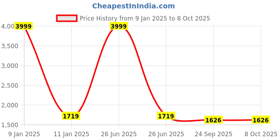 myntra.com CHKOKKO Lightweight Fleece Bomber Jacket chkokko Price History Graph from 9 Jan 2025 to 8 Oct 2025