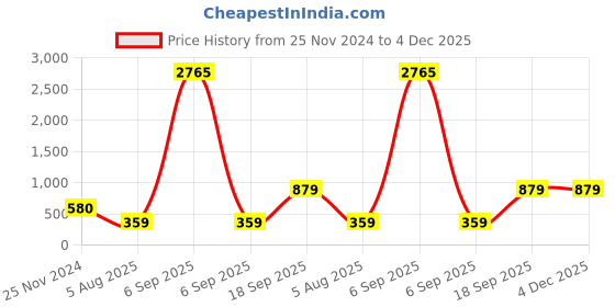 myntra.com CHKOKKO Lightweight Mock Collar Sporty Jacket chkokko Price History Graph from 25 Nov 2024 to 4 Dec 2025