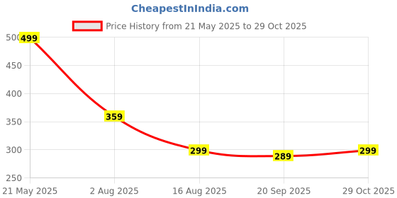 myntra.com CHKOKKO Men Beige Solid Cotton Track Pants chkokko Price History Graph from 21 May 2025 to 29 Oct 2025