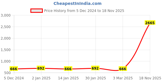 myntra.com CHKOKKO Men Black Solid Double Layered Regular Shorts chkokko Price History Graph from 5 Dec 2024 to 18 Nov 2025