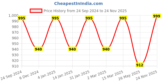myntra.com CHKOKKO Men Black Solid High Neck T-shirt chkokko Price History Graph from 24 Sep 2024 to 24 Nov 2025