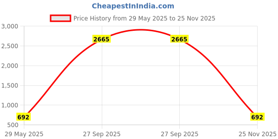 myntra.com CHKOKKO Men Black Solid Mid Rise  Double Layered Regular Fit Running Sports Shorts chkokko Price History Graph from 29 May 2025 to 25 Nov 2025