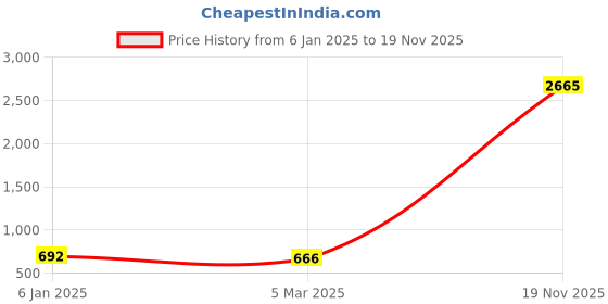 myntra.com CHKOKKO Men Black Solid Regular Fit Sports Shorts chkokko Price History Graph from 6 Jan 2025 to 19 Nov 2025