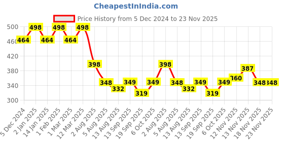 myntra.com CHKOKKO Men Black Solid Round Neck Running T-shirt chkokko Price History Graph from 5 Dec 2024 to 23 Nov 2025