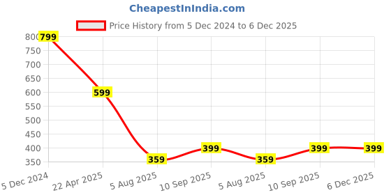myntra.com CHKOKKO Men Black Solid Track Pants chkokko Price History Graph from 5 Dec 2024 to 5 Dec 2025