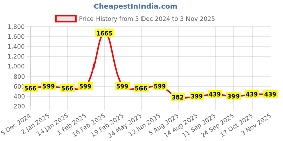 myntra.com CHKOKKO Men Blue Colourblocked Round Neck Gym T -Shirt chkokko Price History Graph from 5 Dec 2024 to 2 Nov 2025